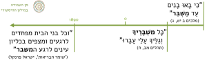 "כי באו בנים עד משבר" (מלכים ב יט,ג') " כל משבריך וגליך עלי עברו" (תהלים מב,ח) "וכל בני הבית מפחדים לרגעים ומצפים בכליון עינים לרגע המשבר" ('שומר הבריאות', ישראל פרנקל) צילום עמוד מאתר מאגרים: מן העבודה במילון ההיסטורי