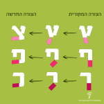הצורה המקורית-הצורה החדשה ץ-צ ף-פ ך-כ