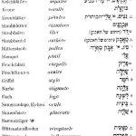 כיתוב של חלקי הפרח גביע - calice - kelch תקיפים - sepules - ketchblater כותרת corolle - krone נצים או עלי הכותרת petales kronblaeetter אבקנים etaminues staubblutter זיר (החוט של האבקן) מאבק סיג או אבק מפרה עלי פריון שחלה חטר צלקת לשכה ביצית שליה מצעית תפרחת גביעון דור