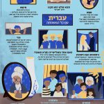 עברית עם כל המשפחה אמא: אמא היא צורה ארמית שפירושה האם. לרוב במשמעות "האם שלי" המילה נכתבת ללא ניקוד ביו"ד: אימא. סבא שלנו הוא סבנו ולא "סבינו" חימש: בן הנין הוא חמש (חידושו של חיים נחמן ביאליק) - החמישי למניין הדורות כולל סב הסב. צורת הנקבה היא חימשה. נישואים וגם נישואין הצורות בסיומת -ין ומקבילותיהן בסיומת -ים תקינות הן, אין ביניהן כל הבדל של משמעות והבחירה ביניהן היא בחירה סגנונית. האם אחד משלישייה נקרא תאום? המילה תאומים נתפסת בדרך כלל כמציינת שניים בגל השימוש הרווח בה, ואולם היא טובה גם לציון שלושה ויותר. נכד בימינו יש נכדים לסבא ולסבתא. בתנ"כ המילה נכד מתפרשת במשמעות 'צאצא' בדומה למילה האתיופית NAGD ('גזע' , 'משפחה') ולמילה המצרית NGD ('נצר ממשפחה') אחאים: אחאי הוא כל אחד מכמה צאצאים שיש להם הורה משותף או הורים משותפים. המילה כוללת אפוא אחים ואחיות, וכן אחים מאב או אחים מאם (אחים למחצה). משפחה: משפחה היא במקורה קבוצה של בני אדם שיש להם קרבת אבות, וזו משמעותה העיקרית של המילה עד היום. סבתא רבתא ולא "סבתא רבא" ואפשר גם סבה גדולה.