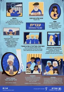 עברית עם כל המשפחה אמא: אמא היא צורה ארמית שפירושה האם. לרוב במשמעות "האם שלי" המילה נכתבת ללא ניקוד ביו"ד: אימא. סבא שלנו הוא סבנו ולא "סבינו" חימש: בן הנין הוא חמש (חידושו של חיים נחמן ביאליק) - החמישי למניין הדורות כולל סב הסב. צורת הנקבה היא חימשה. נישואים וגם נישואין הצורות בסיומת -ין ומקבילותיהן בסיומת -ים תקינות הן, אין ביניהן כל הבדל של משמעות והבחירה ביניהן היא בחירה סגנונית. האם אחד משלישייה נקרא תאום? המילה תאומים נתפסת בדרך כלל כמציינת שניים בגל השימוש הרווח בה, ואולם היא טובה גם לציון שלושה ויותר. נכד בימינו יש נכדים לסבא ולסבתא. בתנ"כ המילה נכד מתפרשת במשמעות 'צאצא' בדומה למילה האתיופית NAGD ('גזע' , 'משפחה') ולמילה המצרית NGD ('נצר ממשפחה') אחאים: אחאי הוא כל אחד מכמה צאצאים שיש להם הורה משותף או הורים משותפים. המילה כוללת אפוא אחים ואחיות, וכן אחים מאב או אחים מאם (אחים למחצה). משפחה: משפחה היא במקורה קבוצה של בני אדם שיש להם קרבת אבות, וזו משמעותה העיקרית של המילה עד היום. סבתא רבתא ולא "סבתא רבא" ואפשר גם סבה גדולה.