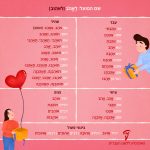 נטיית שם הפועל לאהוב עבר: אני אָהַבְתִּי אתה אָהַבְתָּ את אָהַבְתְּ הוא אָהַב, אָהֵב (ארכאי) היא אָהֲבָה אנחנו אָהַבְנוּ אתם אֲהַבְתֶּם אתן אֲהַבְתֶּן הם/הן אָהֲבוּ עתיד: אני אֹהַב, אֶאֱהַב, אֵהַב (ארכאי) אתה תֹּאהַב, תֶּאֱהַב את תֹּאהֲבִי, תֶּאֶהֲבִי, תֶּאֶהְבִי הוא יֹאהַב, יֶאֱהַב היא תֹּאהַב, תֶּאֱהַב אנחנו נֹאהַב, נֶאֱהַב אתם/אתן תֹּאהֲבוּ, תֶּאֶהֲבוּ, תֶּאֶהְבוּ, תְּאֵהֲבוּ (ארכאי) אתן תֹּאהַבְנָה, תֶּאֱהַבְנָה הם/הן יֹאהֲבוּ, יֶאֶהֲבוּ, יֶאֶהְבוּ הן תֹּאהַבְנָה, תֶּאֱהַבְנָה ציווי: אתה אֱהַב, אֱהֹב את אֶהֱבִי אתם/אתן אֶהֱבוּ אתן אֱהַבְנָה, אֱהֹבְנָה הווה: יחיד אוֹהֵב, אָהֵב (ארכאי) יחידה אוֹהֶבֶת רבים אוֹהֲבִים רבות אוֹהֲבוֹת בינוני פעול יחיד אָהוּב יחידה אֲהוּבָה רבים אֲהוּבִים רבות אֲהוּבוֹת