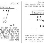 נבדל" (אופסייד). הסתכל בציור הזה (נקודות שחורות) קבוצה א', נקודות לבנות קבוצה 1). קו השער לכדורגל השוער א' תפס את הכדור וזרקו למגרש, שחקן 1 מהקבוצה שבנגד הפם את הכדור ברגלו ובעט לשער. שחקן 1 איננו נבדל, אם כי לפניו היה רק שחקן אחד מהקבוצה שבנגד. מדוע? מפני שלפני בעיטתו נגע בכדור שחקן מהצד שכנגד. השחקן 2 מתקדם עם הכדור ומוסרו לשחקן 2. השחקן 2 הוא במצב של "נבדל" כי בינו ובין קו השער אין שני שחקנים מהקבוצה שכננד.