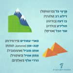 פרטי כל- פרוטוקול דילוג רב- טלגרף בו דעה- בודהה חולירע- כולרע אור הכל- אורקל פארי עמודי- פירמידות קנה-און kanone , תותח אותו מוביל- אוטומוביל פתק אוויל- פשקוויל הררי אלף - האלפים איור מילולי של צירופי מילים בעברית מחקי צליל בלועזית -