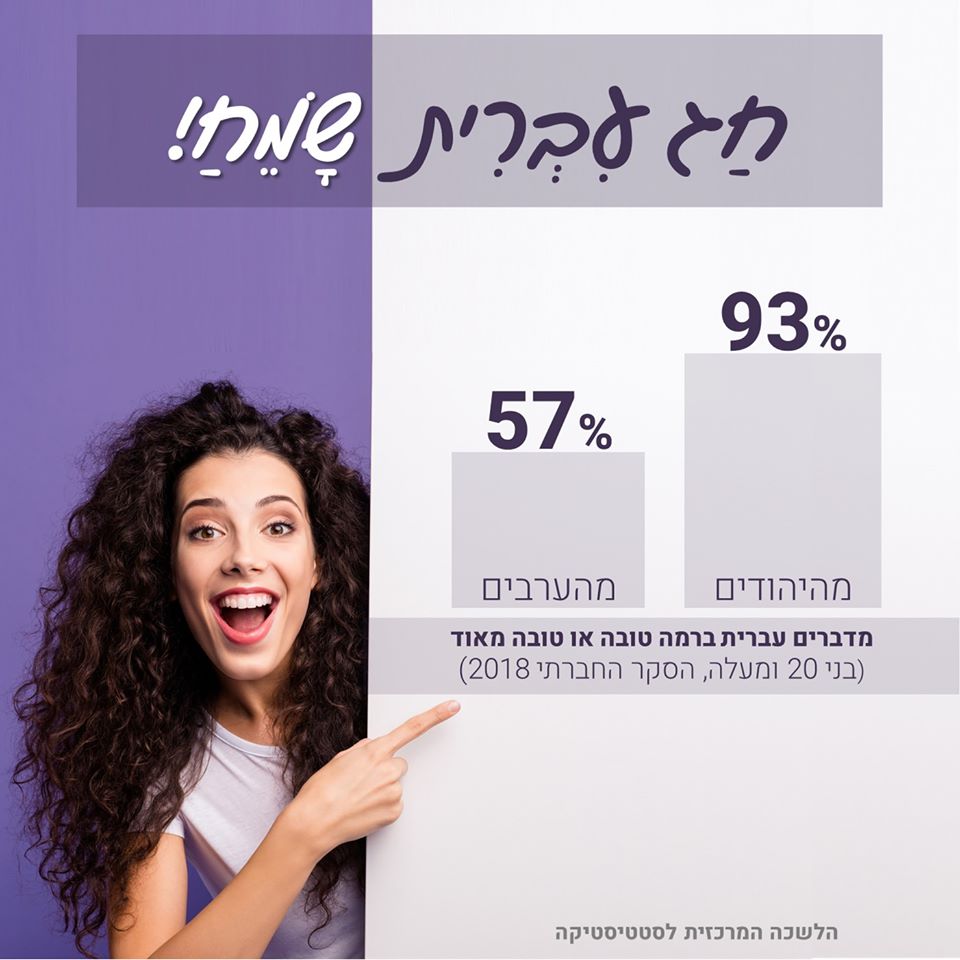 איור נתונים סטטיסטיים "93% מהיהודים ו-57% מהערבים מדברים עברית" וכיתוב "חג עברית שמח!"